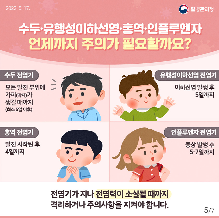 [2022년 5월 17일 질병관리청] 수두⋅유행성이하선염⋅홍역⋅인플루엔자 언제까지 주의가 필요할까요? 수두전염기 : 모든 발진 부위에 가피(딱지)가 생길 때까지(최소 5일 이후). 홍역 전염기 : 발진 시작된 후 4일까지. 유행성이하선염 전염기 : 이하선염 발생 후 5일까지. 인플루엔자 전염기 : 증상 발생 후 5∼7일. 전염기가 지나 전염력이 소실될 때까지 격리하거나 주의사항을 지켜야 합니다. [7페이지 중 5페이지]